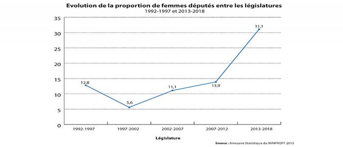 Politique: des avancées notoires