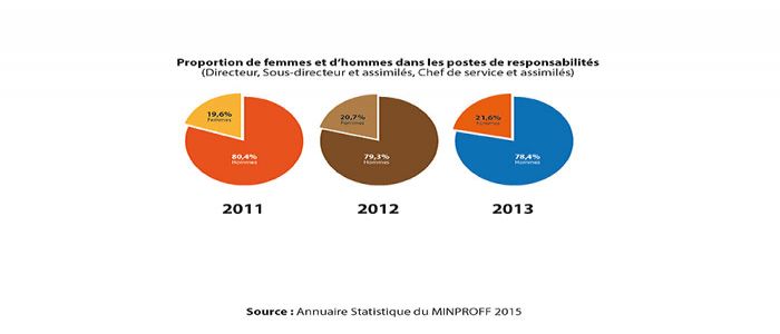 Administration: encore des efforts